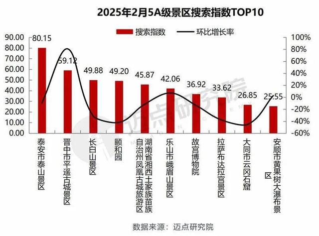 泰山景区连续7个月搜索热度排名全国第一！7月环比增幅超50%