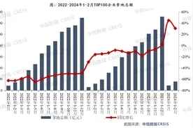前两月T0P100房企拿地总额同比增超三成，华润置地拿地额居首，中建壹品新增货值榜夺魅图片