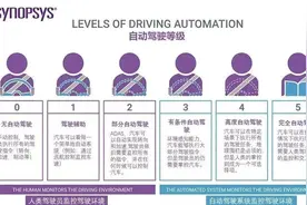 巨头PK无人驾驶，人类司机离被淘汰还有多远？图片