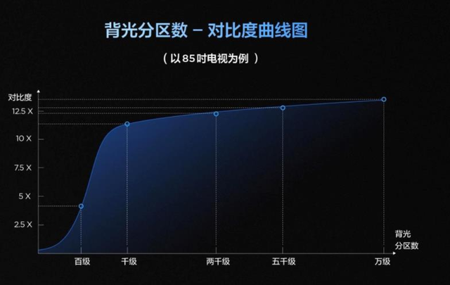 100%色域，亮度封顶，一文扒清TCL SQD-Mini LED的技术“护城河”