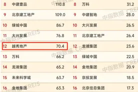 房企观察｜越秀地产加码北京，在售项目销售分化，120亿元区域目标能否实现？图片