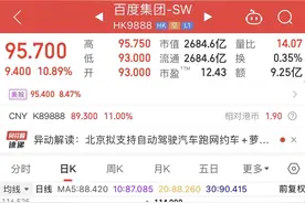 百度集团涨超10%，机构称萝卜快跑有望实现无人驾驶网约车商业模式盈利图片