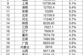 31省份一季度GDP出炉，多项指标意想不到图片