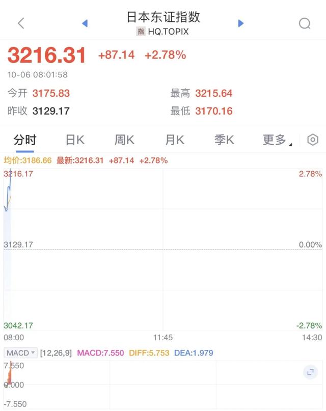 日本股市大幅走强