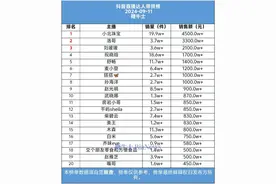 抖音11号直播带货日榜：小北珠宝第一，销售额4500万+图片