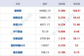 特朗普计划明天起对两邻国征25%关税；余承东：华为重磅新品将引发抢购潮，大家都买得起；金龙指数大涨4.3%|每经早参图片