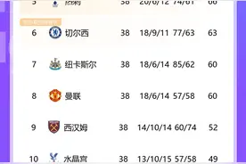 英超最终积分榜：曼城2分力压枪手夺冠，热刺第5，曼联第8图片