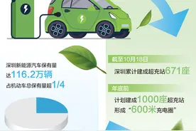 新能源汽车超充站、充电枪数量已超过加油站、加油枪——看深圳如何建好“超充之城”图片