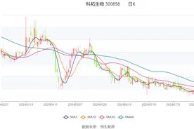 科拓生物：2024年上半年净利润4351.50万元 同比增长7.89%图片