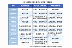 北京地区银行提前还房贷规则摸底 9家银行:暂无还款资金限制图片