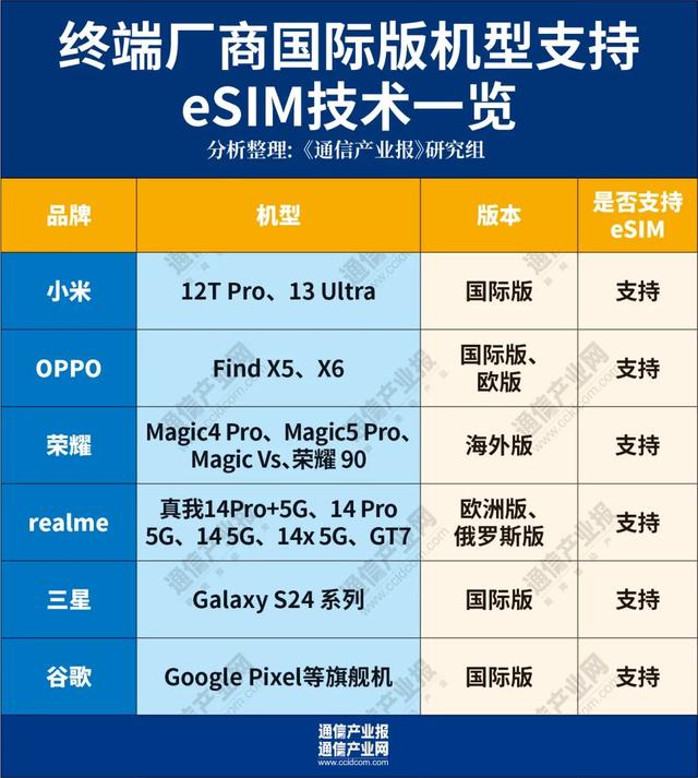 头部厂商加速入局！eSIM渐行渐“火”
