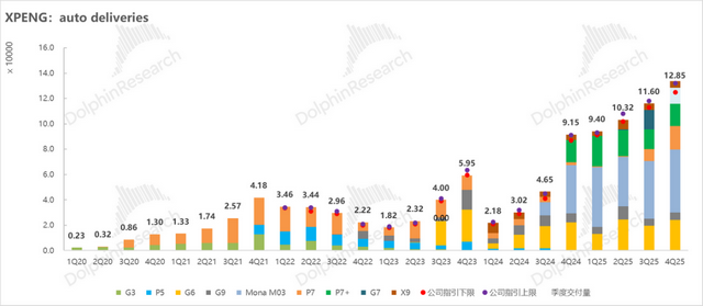 小鹏：“东方特斯拉”故事登场	，卖车还重要吗？