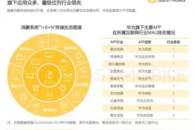 QuestMobile报告：鸿蒙生态潜力巨大，鲸鸿动能“空间音频”式营销创新体验图片
