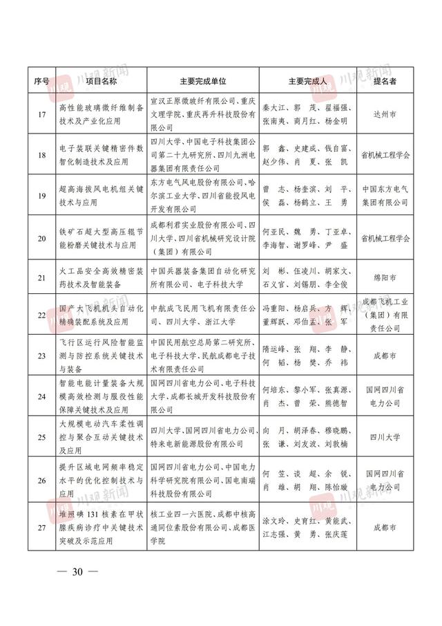 244个项目获奖，2024年度四川省科学技术奖获奖名单公布丨关注省科学技术奖