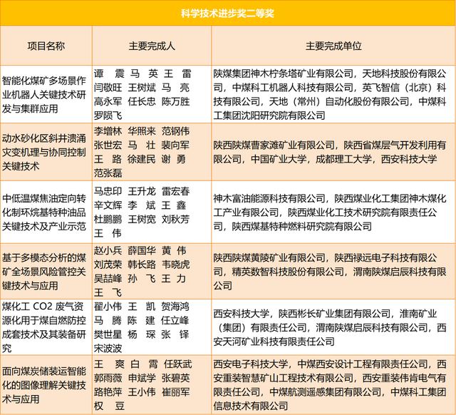 陕煤15项成果获陕西省科学技术奖→