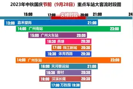 可能限流、飞站！广州地铁长假最新避峰出行“时刻表”收好了图片
