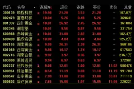 财经猎豹 | 金价再攀新高，多只黄金概念股涨停！上金所紧急提示图片
