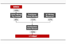 洛阳钼业首个海外项目卖掉了图片