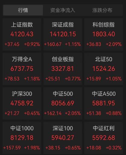 2026年的第一周	，全球风险资产齐涨，投资者“情绪高涨”