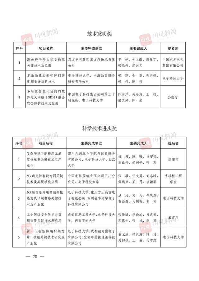 244个项目获奖，2024年度四川省科学技术奖获奖名单公布丨关注省科学技术奖