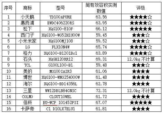 25款洗衣机测评：荣事达、美菱、创维样品清洁能力相对较弱