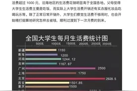 大学生每月平均生活费多少够用？图片