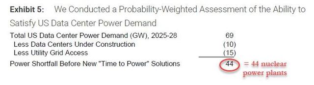 AI热潮背后的隐忧：到2028年，美国电力缺口或相当于44座核电站