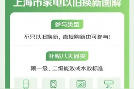 补上加补！上海家电以旧换新再加码，京东 11.11 优惠可与政府补贴叠加图片