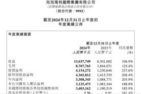 同比大增185.9%，泡泡玛特2024年净利润34亿元图片