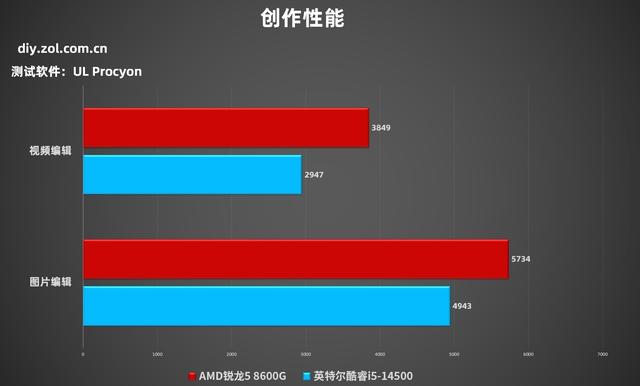 为什么商用台式机都在选AMD？锐龙5 8600G对比酷睿i5-14500给你答案