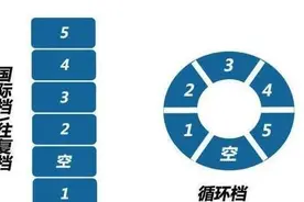 为什么越来越多的摩托车都用国际档而不是循环档？图片