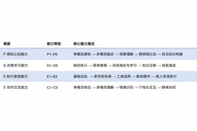 全球首个《人形机器人智能化分级》标准正式发布图片