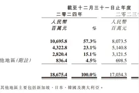 药明生物净利润跌幅收窄至1.3% 北美收入占比超一半|财报解读图片