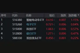 泛科技主线再发酵，自动驾驶站上C位，消费电子延续活跃……股息+避险双支撑，年内“最强板块”继续涨！图片