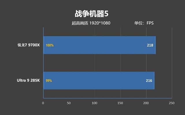 锐龙7 9700X搭配RX 9070 XT游戏测试：能赢8400MHz高频内存的Ultra 9 285K