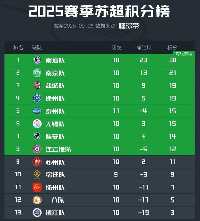 常州队已经确定无缘“苏超”淘汰赛
