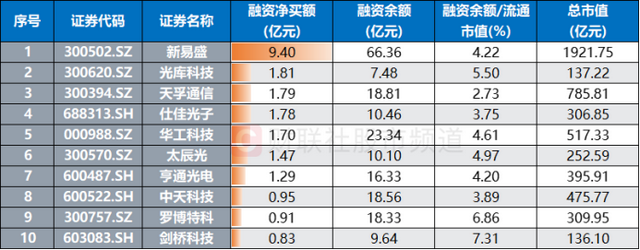 CPO龙头股近期频频拉升