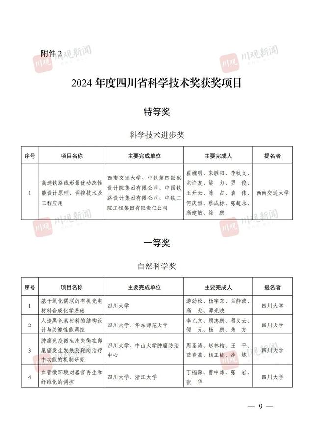 点赞！四川省科学技术奖（2024年度）全名单来了！涉及这些高校→