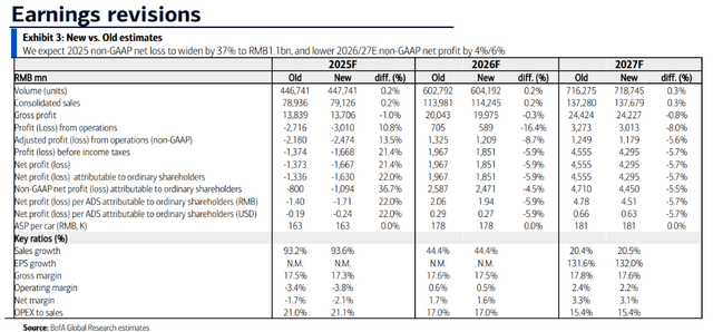 小鹏AI日后，美银上调其目标价：看好“物理AI”战略和技术变现的能力