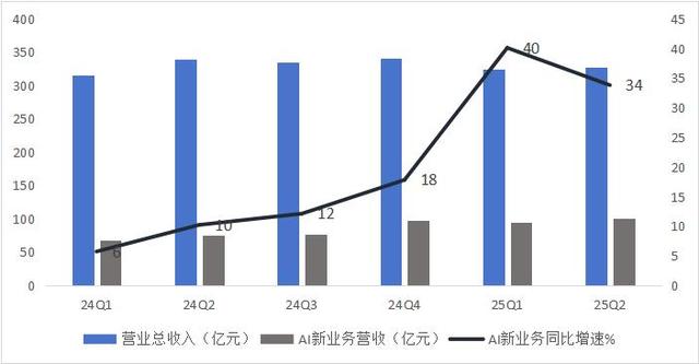 新增长点能否撑起百度长期的AI叙事？｜智氪