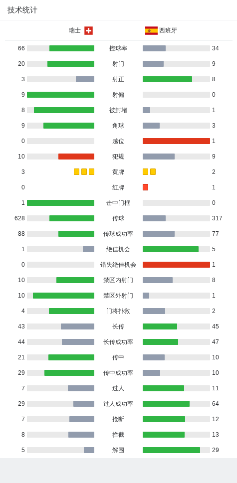 十人西班牙4-1瑞士，鲁伊斯双响，费兰传射，亚马尔献助攻
