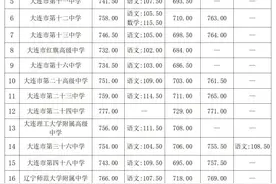 2025年大连中考分数线公布图片