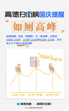 长假服务站丨高德扫街榜发布假期“厕略” 下午3点是国庆如厕高峰