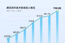 腾讯2024年财报：年研发投入707亿创新高 腾讯元宝日活增长超20倍图片
