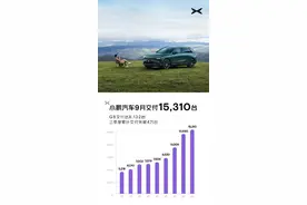 小鹏9月销量公布！月交付15310台 同比增长81%图片