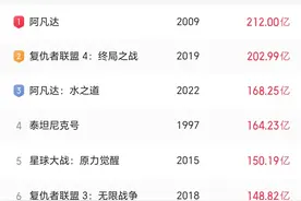 破137亿元！《哪吒2》冲向全球票房第7图片