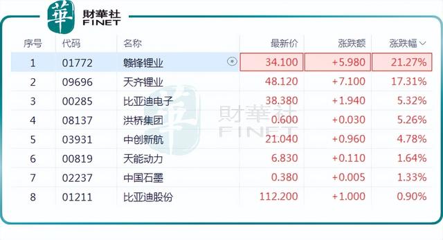 港A锂电股联袂大涨