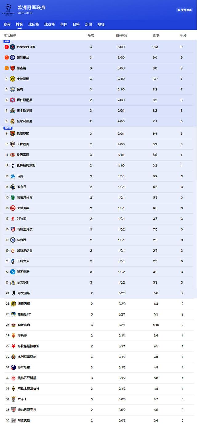 大巴黎客场7-2狂胜勒沃库森