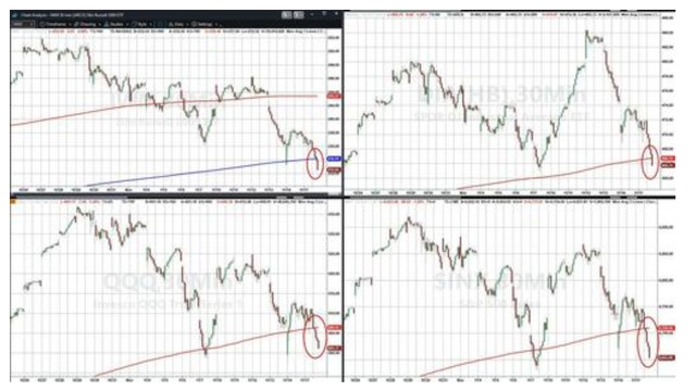 科技股	、币圈、黄金“三杀”，美股跌破关键支撑位	，美国市场遭遇“全面抛售	”