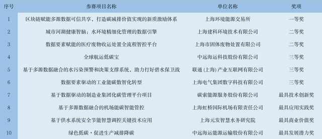 捷报！闵行区3家企业斩获佳绩